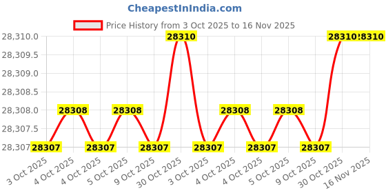 moglix.com Ultra UL-309 UL 30903 Alloy Steel Angle Plates ultra Price History Graph from 3 Oct 2025 to 15 Nov 2025