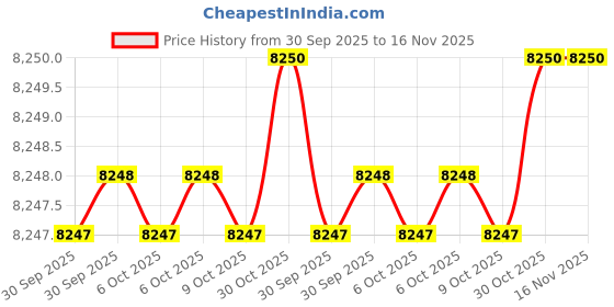 moglix.com Ultra UL-310 UL 31001 Alloy Steel Grinding Vices ultra Price History Graph from 30 Sep 2025 to 16 Nov 2025