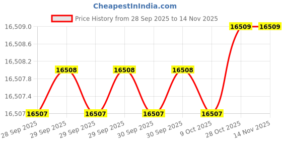 moglix.com Ultra UL-310 UL 31003 Alloy Steel Grinding Vices ultra Price History Graph from 28 Sep 2025 to 11 Nov 2025