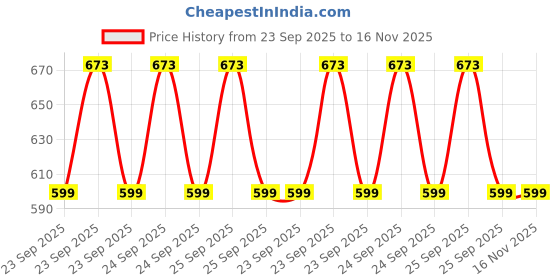 moglix.com Ultra Visor for Discover 100 Dts-I Black &a; Blue, ULT-KG2M1N ultra Price History Graph from 23 Sep 2025 to 16 Nov 2025