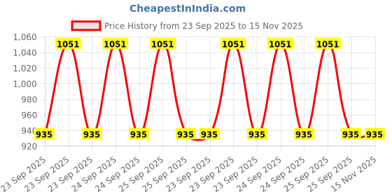 moglix.com Ultra Visor Glass for Ct-100Cc, ULT-R0BA0X ultra Price History Graph from 23 Sep 2025 to 14 Nov 2025