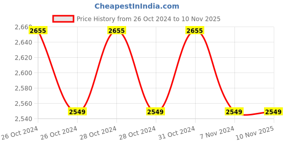 moglix.com Ultrafast 900W Concrete Vibrator, UF-CV331.5 ultrafast Price History Graph from 26 Oct 2024 to 9 Nov 2025