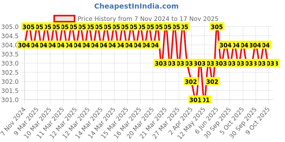 moglix.com Ultrafast UF-AKS01 T10T15T20T25T27T30T40T45T50 CrV Silver Chrome Torx KeysSet ultrafast Price History Graph from 7 Nov 2024 to 16 Nov 2025
