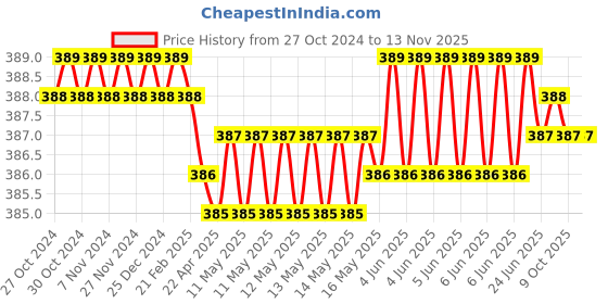 moglix.com Ultrafast UF-AKS02 T10T15T20T25T27T30T40T45T50 CrV Silver Chrome Torx KeysSet ultrafast Price History Graph from 27 Oct 2024 to 12 Nov 2025