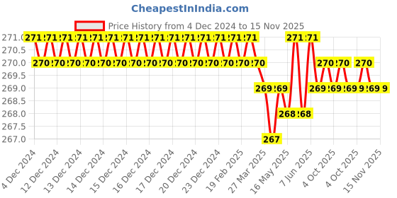 moglix.com Ultrafast UF-AKS03 1.522.53456810mm CrV Silver Chrome Hex Key Set ultrafast Price History Graph from 4 Dec 2024 to 15 Nov 2025