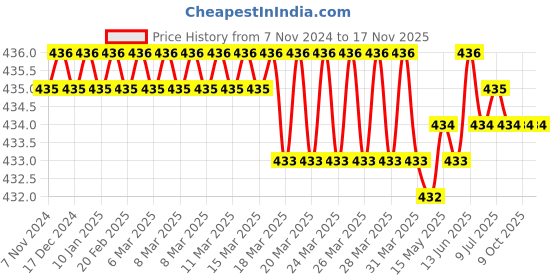 moglix.com Ultrafast UF-HR100 2.4mm 3.2mm 4mm 4.8mm 25.4 cm BlackViolet Hand Riveters ultrafast Price History Graph from 7 Nov 2024 to 17 Nov 2025
