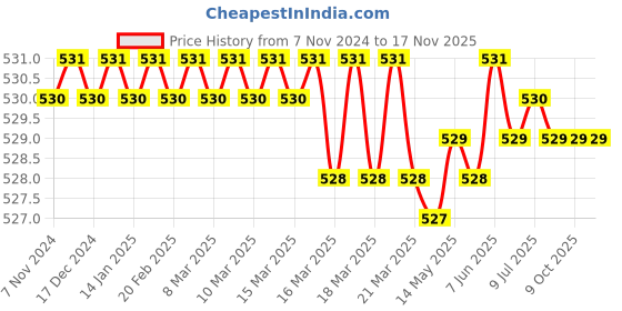 moglix.com Ultrafast UF-HR40 2.4mm 3.2mm 4mm 4.8mm 25.4 cm VioetSilver Hand Riveters ultrafast Price History Graph from 7 Nov 2024 to 16 Nov 2025