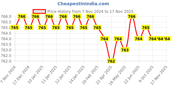 moglix.com Ultrafast UF-HR425 17 inch YellowSilver Hand Riveters ultrafast Price History Graph from 7 Nov 2024 to 17 Nov 2025