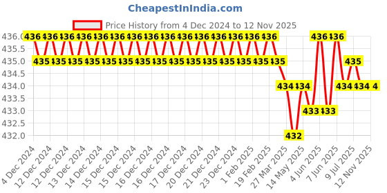 moglix.com Ultrafast UF-PC42 42mm SilverViolet Pipe Cutter ultrafast Price History Graph from 4 Dec 2024 to 12 Nov 2025
