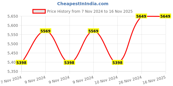 moglix.com Ultron UMHM-10 1HP Single Stage Openwell Mini Submersible Pump with Panel ultron Price History Graph from 7 Nov 2024 to 15 Nov 2025