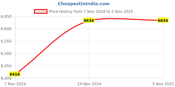 moglix.com Ultron V3 0.5HP Single Phase 10 Stage Submersible Pump, UM3-210 ultron Price History Graph from 7 Nov 2024 to 5 Nov 2025