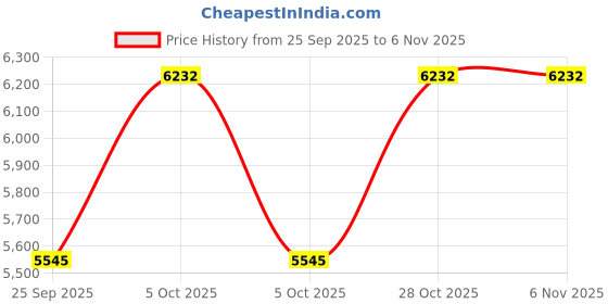 moglix.com Ultron V3 0.5HP Single Phase 6 Stage Submersible Pump, UM3-56 ultron Price History Graph from 25 Sep 2025 to 6 Nov 2025