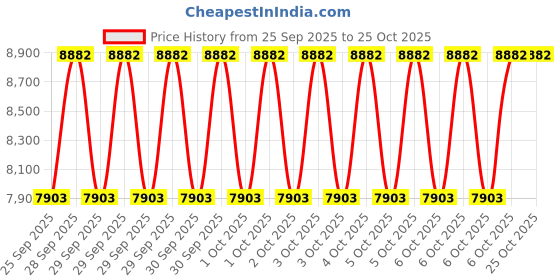 moglix.com Ultron V3 1.5HP Single Phase 15 Stage Submersible Pump, UM3-515 ultron Price History Graph from 25 Sep 2025 to 25 Oct 2025