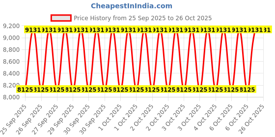moglix.com Ultron V3 1.5HP Single Phase 20 Stage Submersible Pump, UM3-420 ultron Price History Graph from 25 Sep 2025 to 26 Oct 2025