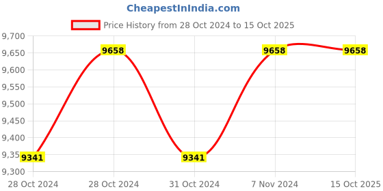moglix.com Ultron V3 1.5HP Single Phase 26 Stage Submersible Pump, UM3-226 ultron Price History Graph from 28 Oct 2024 to 15 Oct 2025