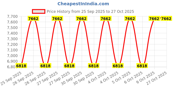 moglix.com Ultron V3 1HP Single Phase 12 Stage Submersible Pump, UM3-512 ultron Price History Graph from 25 Sep 2025 to 26 Oct 2025