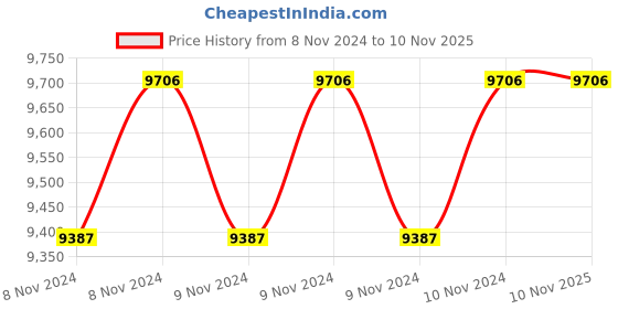 moglix.com Ultron V4 0.75HP Single Phase 15 Stage Submersible Pump, UMD-115 ultron Price History Graph from 8 Nov 2024 to 10 Nov 2025