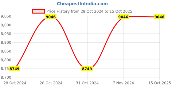 moglix.com Ultron V4 0.75HP Single Phase 7 Stage Submersible Pump, UMD-47 ultron Price History Graph from 28 Oct 2024 to 15 Oct 2025