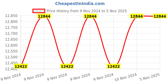 moglix.com Ultron V4 1.5HP Single Phase 25 Stage Submersible Pump , UMD-125 ultron Price History Graph from 9 Nov 2024 to 4 Nov 2025