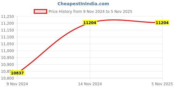 moglix.com Ultron V4 1HP Single Phase 20 Stage Submersible Pump , UMD-120 ultron Price History Graph from 9 Nov 2024 to 5 Nov 2025