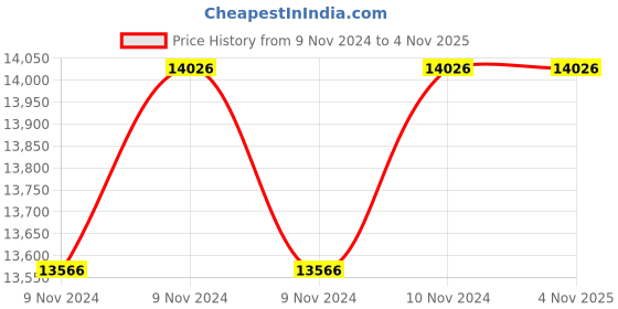 moglix.com Ultron V4 2HP Single Phase 15 Stage Submersible Pump , UMD-515 SP ultron Price History Graph from 9 Nov 2024 to 4 Nov 2025