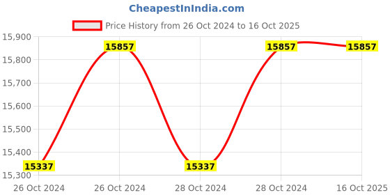 moglix.com Ultron V4 2HP Single Phase 35 Stage Submersible Pump , UMD-135 SP ultron Price History Graph from 26 Oct 2024 to 15 Oct 2025