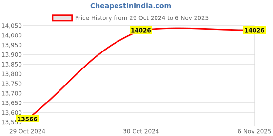 moglix.com Ultron V4 2HP Three Phase 15 Stage Submersible Pump , UMD-515 TP ultron Price History Graph from 29 Oct 2024 to 5 Nov 2025