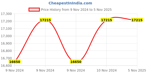 moglix.com Ultron V4 3HP Single Phase 20 Stage Submersible Pump , UMD-720 SP ultron Price History Graph from 9 Nov 2024 to 4 Nov 2025