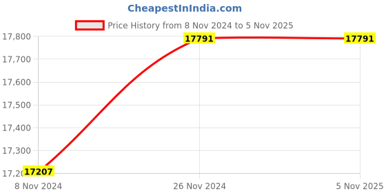 moglix.com Ultron V4 3HP Single Phase 30 Stage Submersible Pump , UMD-430 SP ultron Price History Graph from 8 Nov 2024 to 4 Nov 2025
