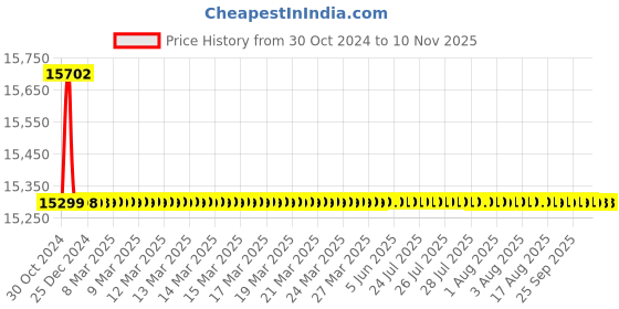 moglix.com Ultron V4 3HP Three Phase 20 Stage Submersible Pump , UMD-720 TP ultron Price History Graph from 30 Oct 2024 to 10 Nov 2025