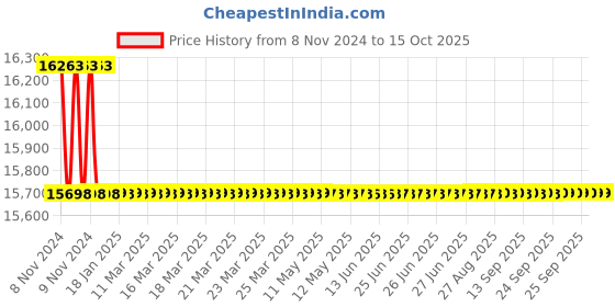 moglix.com Ultron V4 3HP Three Phase 30 Stage Submersible Pump , UMD-430 TP ultron Price History Graph from 8 Nov 2024 to 15 Oct 2025