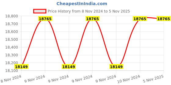 moglix.com Ultron V4 5HP Single Phase 30 Stage Submersible Pump, UMD-530 ultron Price History Graph from 8 Nov 2024 to 5 Nov 2025