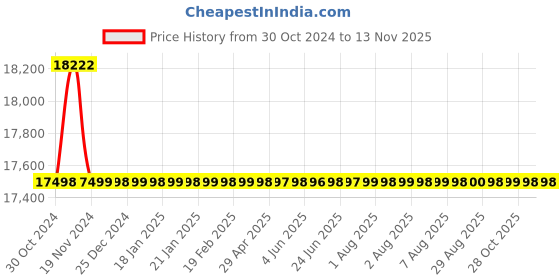 moglix.com Ultron V4 5HP Three Phase 20 Stage Submersible Pump, UMD-1020 ultron Price History Graph from 30 Oct 2024 to 12 Nov 2025