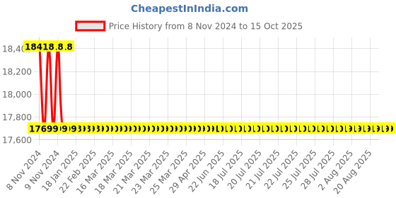 moglix.com Ultron V4 5HP Three Phase 25 Stage Submersible Pump, UMD-725 ultron Price History Graph from 8 Nov 2024 to 15 Oct 2025