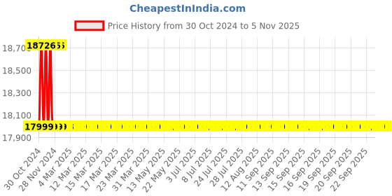 moglix.com Ultron V4 5HP Three Phase 30 Stage Submersible Pump, UMD-530 ultron Price History Graph from 30 Oct 2024 to 4 Nov 2025