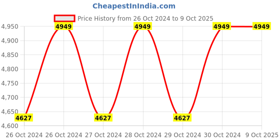 moglix.com UMG 1400W 3600BPM Powerful Demolition Hammer with Chiesel Hammer Bits Pistol Grip Drill (18 mm Chuck Size) umg Price History Graph from 26 Oct 2024 to 8 Oct 2025