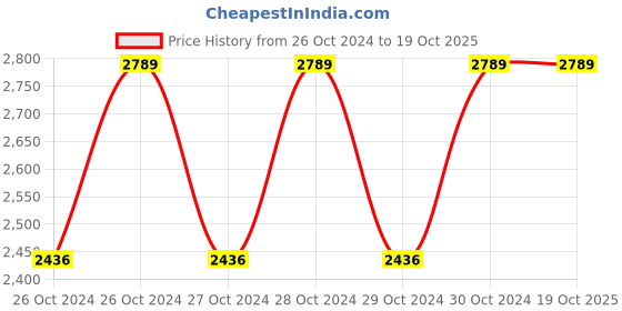 moglix.com UMG 1400W 5400rpm 35mm Handheld Concrete Vibrator Machine Cement Soil Mixer with 1.5m Needle for Construction umg Price History Graph from 26 Oct 2024 to 17 Oct 2025