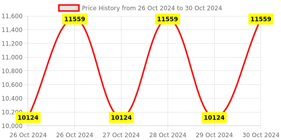 moglix.com UMG 3600W 2100BPM Corded Extra Heavy Duty Demolition Jack Hammer with 2 Chisel umg Price History Graph from 26 Oct 2024 to 30 Oct 2024