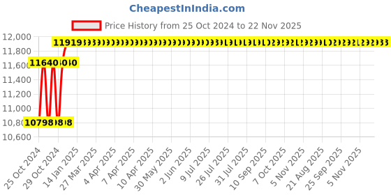 moglix.com UMG 3600W 65mm 2100 BPM Electric Demolition Jack Hammer with all Accessories and Iron Suitcase umg Price History Graph from 25 Oct 2024 to 22 Nov 2025