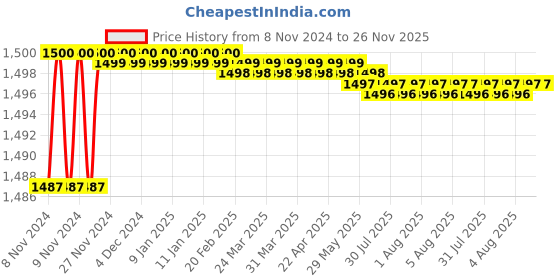 moglix.com UMG 400mm Heavy Duty Hand Drill Stand Converter to Bench Press Drill Machine Stand Heavy Duty umg Price History Graph from 8 Nov 2024 to 25 Nov 2025