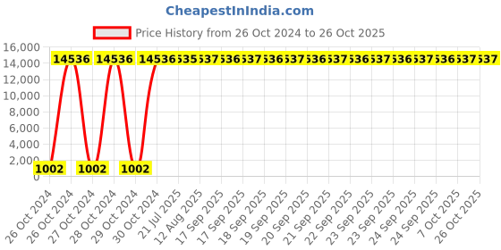 moglix.com Unbrako 1-1/2 inch UNC Hex Nut, 170657 (Pack of 100) unbrako Price History Graph from 26 Oct 2024 to 26 Oct 2025