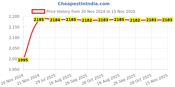 moglix.com Unbrako 1-1/2x10 inch 2PCS Grade 8 Half Threaded UNC Hex Head Bolt/Screw Box, 170584 unbrako Price History Graph from 20 Nov 2024 to 15 Nov 2025
