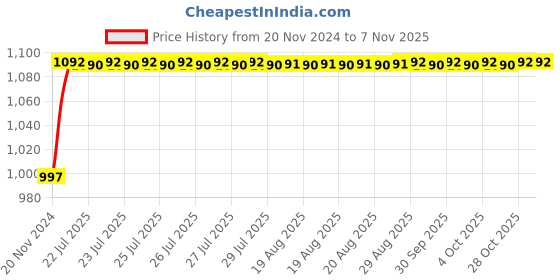 moglix.com Unbrako 1-1/2x10 inch Grade 8 Half Threaded UNC Hex Head Bolt/Screw, 170584 unbrako Price History Graph from 20 Nov 2024 to 6 Nov 2025