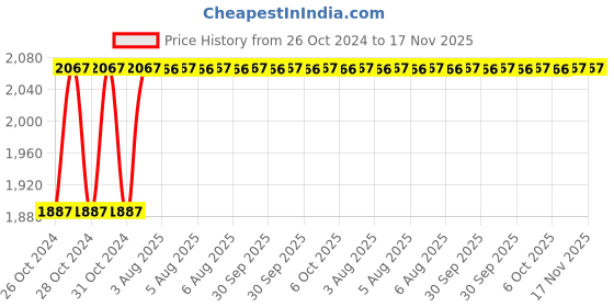 moglix.com Unbrako 1-1/2x2-1/2 inch 5PCS Grade 8 Full Threaded UNC Hex Head Bolt/Screw Box, 170568 unbrako Price History Graph from 26 Oct 2024 to 17 Nov 2025