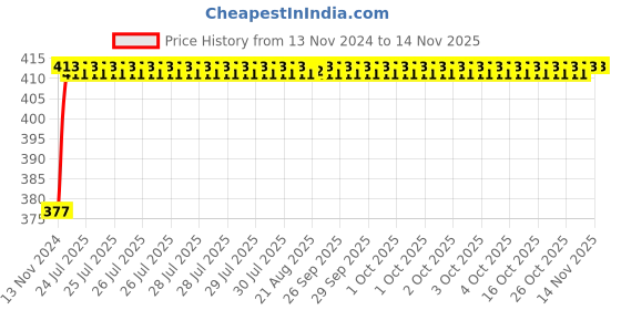 moglix.com Unbrako 1-1/2x2-1/2 inch Grade 8 Full Threaded UNC Hex Head Bolt/Screw, 170568 unbrako Price History Graph from 13 Nov 2024 to 13 Nov 2025