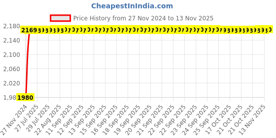 moglix.com Unbrako 1-1/2x2-3/4 inch 5PCS Grade 8 Full Threaded UNC Hex Head Bolt/Screw Box, 170569 unbrako Price History Graph from 27 Nov 2024 to 11 Nov 2025