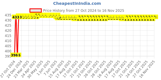 moglix.com Unbrako 1-1/2x2-3/4 inch Grade 8 Full Threaded UNC Hex Head Bolt/Screw, 170569 unbrako Price History Graph from 27 Oct 2024 to 16 Nov 2025