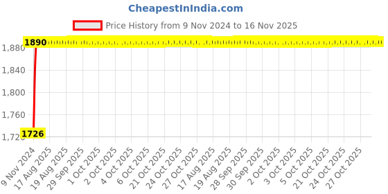 moglix.com Unbrako 1-1/2x3-1/4 inch 4PCS Grade 8 Full Threaded UNC Hex Head Bolt/Screw Box, 170571 unbrako Price History Graph from 9 Nov 2024 to 16 Nov 2025