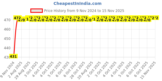 moglix.com Unbrako 1-1/2x3-1/4 inch Grade 8 Full Threaded UNC Hex Head Bolt/Screw, 170571 unbrako Price History Graph from 9 Nov 2024 to 15 Nov 2025