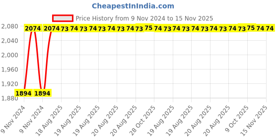 moglix.com Unbrako 1-1/2x3-3/4 inch 4PCS Grade 8 Half Threaded UNC Hex Head Bolt/Screw Box, 170573 unbrako Price History Graph from 9 Nov 2024 to 14 Nov 2025